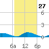 Little Duck Key Channel tide chart for Friday, January 27, 2023