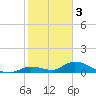 Little Duck Key Channel tide chart for Tuesday, January 3, 2023