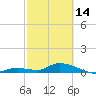 Little Duck Key Channel tide chart for Tuesday, February 14, 2023