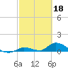 Little Duck Key Channel tide chart for Saturday, February 18, 2023