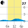 Little Duck Key Channel tide chart for Monday, February 27, 2023