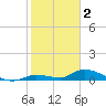 Little Duck Key Channel tide chart for Thursday, February 2, 2023