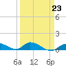 Little Duck Key Channel tide chart for Thursday, March 23, 2023
