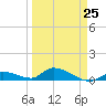 Little Duck Key Channel tide chart for Saturday, March 25, 2023