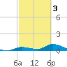 Little Duck Key Channel tide chart for Friday, March 3, 2023
