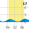 Little Duck Key Channel tide chart for Monday, April 17, 2023