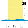 Little Duck Key Channel tide chart for Friday, April 28, 2023