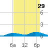 Little Duck Key Channel tide chart for Saturday, April 29, 2023