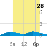 Little Duck Key Channel tide chart for Sunday, May 28, 2023