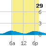 Little Duck Key Channel tide chart for Monday, May 29, 2023