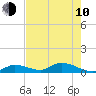 Little Duck Key Channel tide chart for Saturday, June 10, 2023