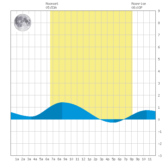 Little Duck Key Channel tide chart for Saturday, June 3, 2023