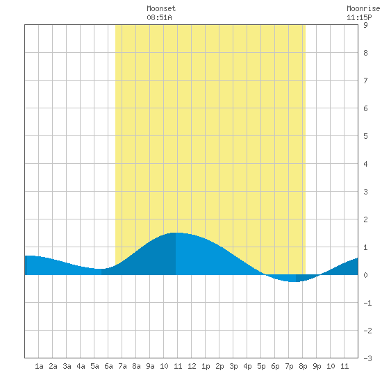 Little Duck Key Channel tide chart for Tuesday, June 6, 2023