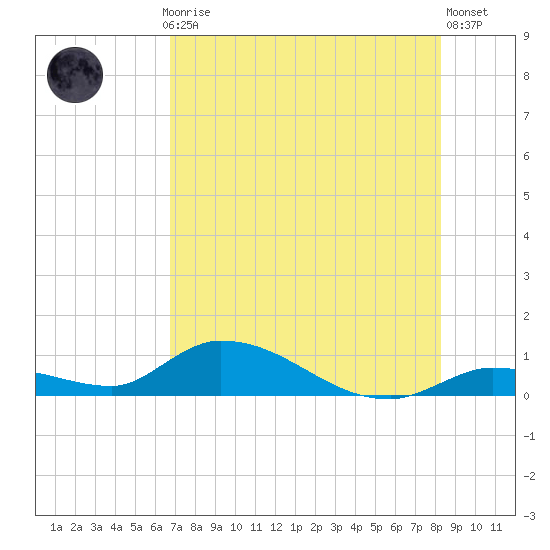 Little Duck Key Channel tide chart for Monday, July 17, 2023
