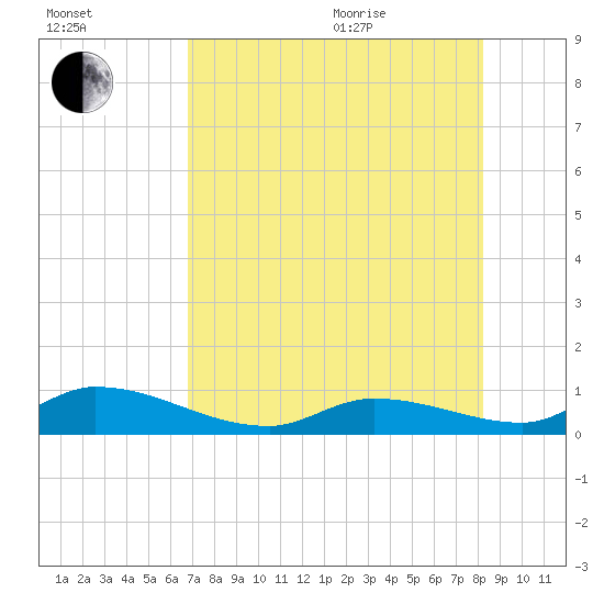 Little Duck Key Channel tide chart for Tuesday, July 25, 2023
