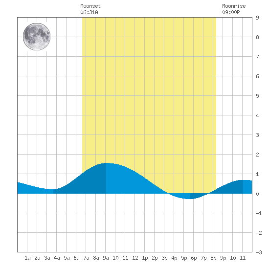 Little Duck Key Channel tide chart for Monday, July 3, 2023