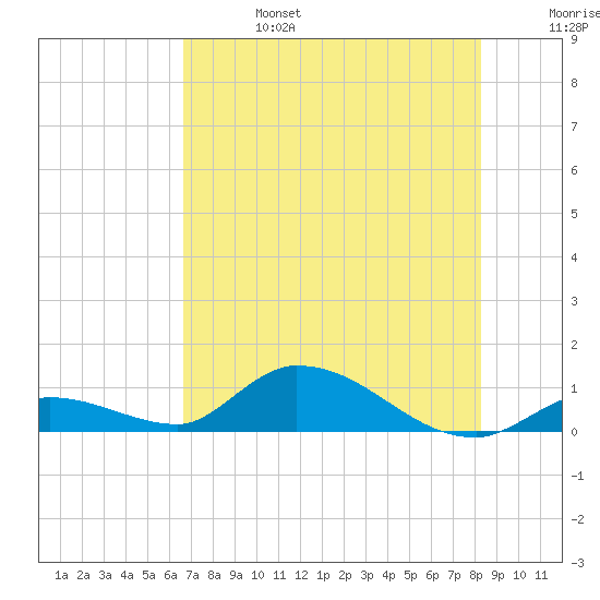 Little Duck Key Channel tide chart for Thursday, July 6, 2023