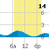 Little Duck Key Channel tide chart for Monday, August 14, 2023