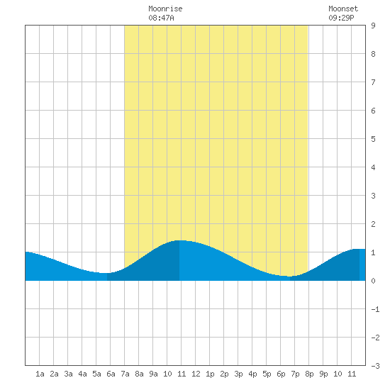 Little Duck Key Channel tide chart for Friday, August 18, 2023