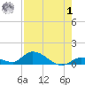 Little Duck Key Channel tide chart for Tuesday, August 1, 2023