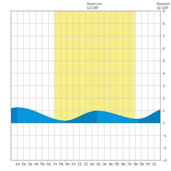 Little Duck Key Channel tide chart for Tuesday, August 22, 2023