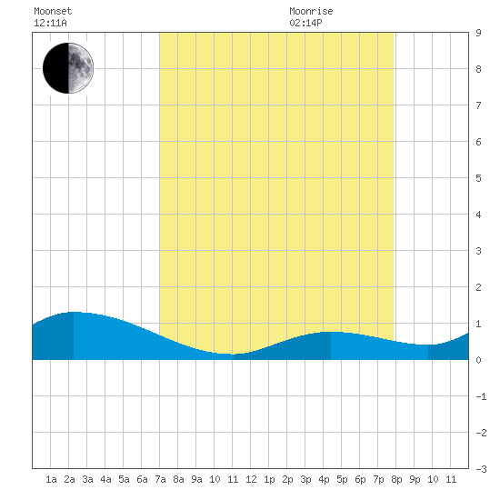 Little Duck Key Channel tide chart for Thursday, August 24, 2023