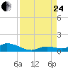 Little Duck Key Channel tide chart for Thursday, August 24, 2023
