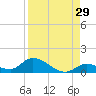 Little Duck Key Channel tide chart for Tuesday, August 29, 2023
