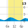 Little Duck Key Channel tide chart for Wednesday, September 13, 2023