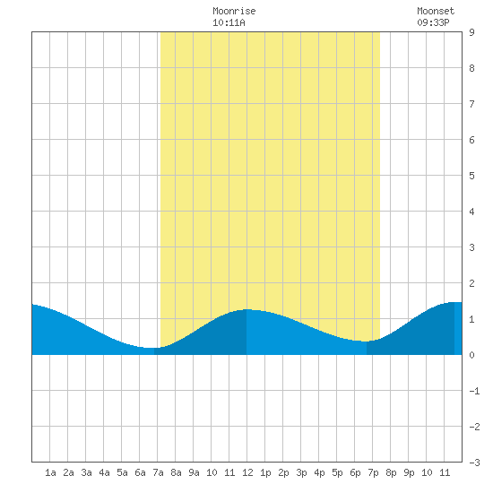 Little Duck Key Channel tide chart for Monday, September 18, 2023