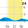 Little Duck Key Channel tide chart for Sunday, September 24, 2023