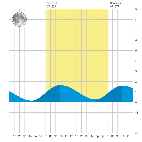 Little Duck Key Channel tide chart for Friday, September 29, 2023