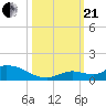 Little Duck Key Channel tide chart for Saturday, October 21, 2023
