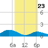 Little Duck Key Channel tide chart for Monday, October 23, 2023