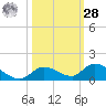 Little Duck Key Channel tide chart for Saturday, October 28, 2023