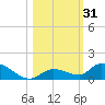 Little Duck Key Channel tide chart for Tuesday, October 31, 2023