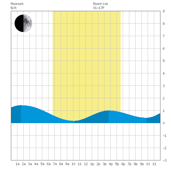 Little Duck Key Channel tide chart for Monday, November 20, 2023