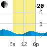 Little Duck Key Channel tide chart for Monday, November 20, 2023