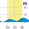 Little Duck Key Channel tide chart for Saturday, November 25, 2023