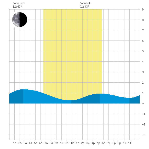 Little Duck Key Channel tide chart for Sunday, November 5, 2023