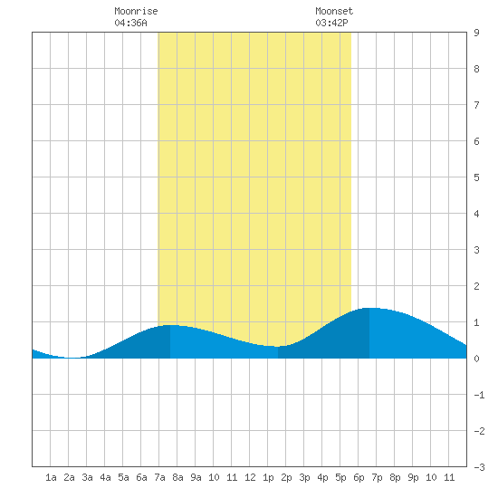 Little Duck Key Channel tide chart for Sunday, December 10, 2023