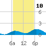 Little Duck Key Channel tide chart for Sunday, December 10, 2023