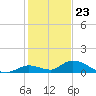 Little Duck Key Channel tide chart for Saturday, December 23, 2023