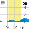 Little Duck Key Channel tide chart for Tuesday, December 26, 2023