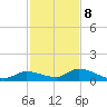 Little Duck Key Channel tide chart for Friday, December 8, 2023