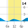 Little Duck Key Channel tide chart for Sunday, January 14, 2024