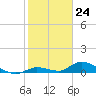 Little Duck Key Channel tide chart for Wednesday, January 24, 2024