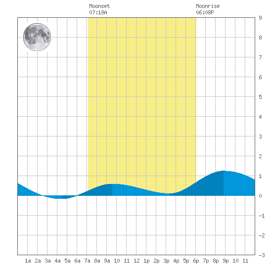 Little Duck Key Channel tide chart for Thursday, January 25, 2024