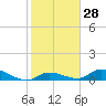 Little Duck Key Channel tide chart for Sunday, January 28, 2024