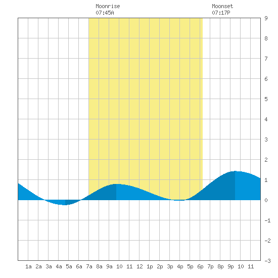 Little Duck Key Channel tide chart for Saturday, February 10, 2024